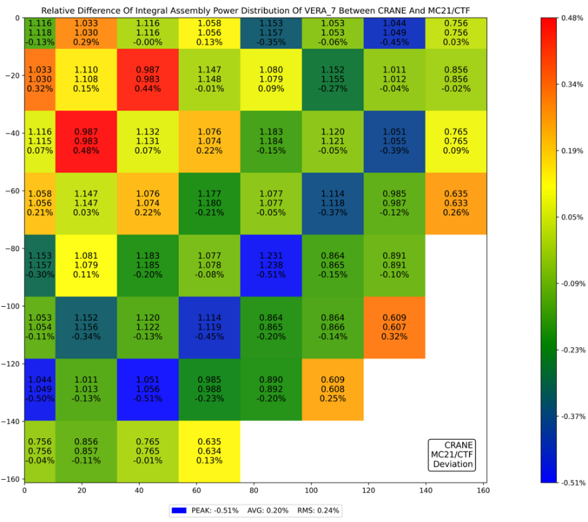 CRANE/EAGLE与MC21/CTF的VERA#7组件功率分布比较