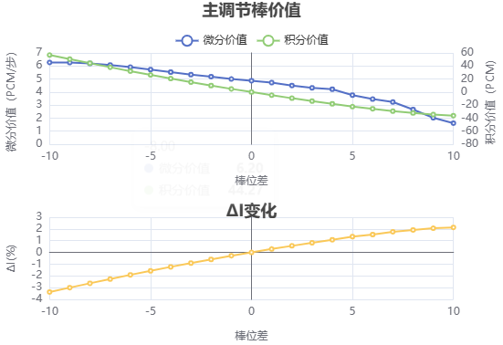 主调节棒价值