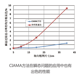 CIAMA方法