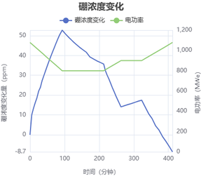 负荷跟踪结果-硼浓度