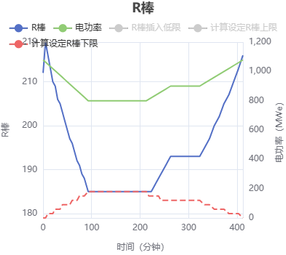 负荷跟踪结果-R棒