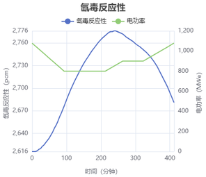 符合跟踪结果-氙度反应性