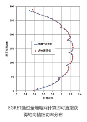 全堆粗网获得轴向功率分布