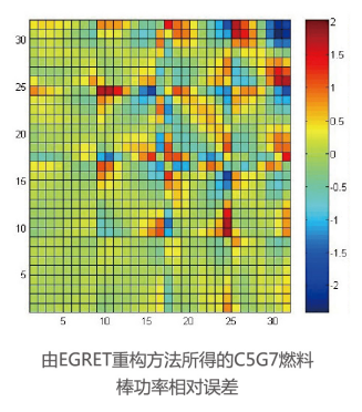 重构方法所得C5G7棒功率误差