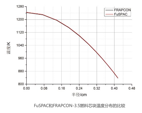 FuSPAC vs FRAPCON