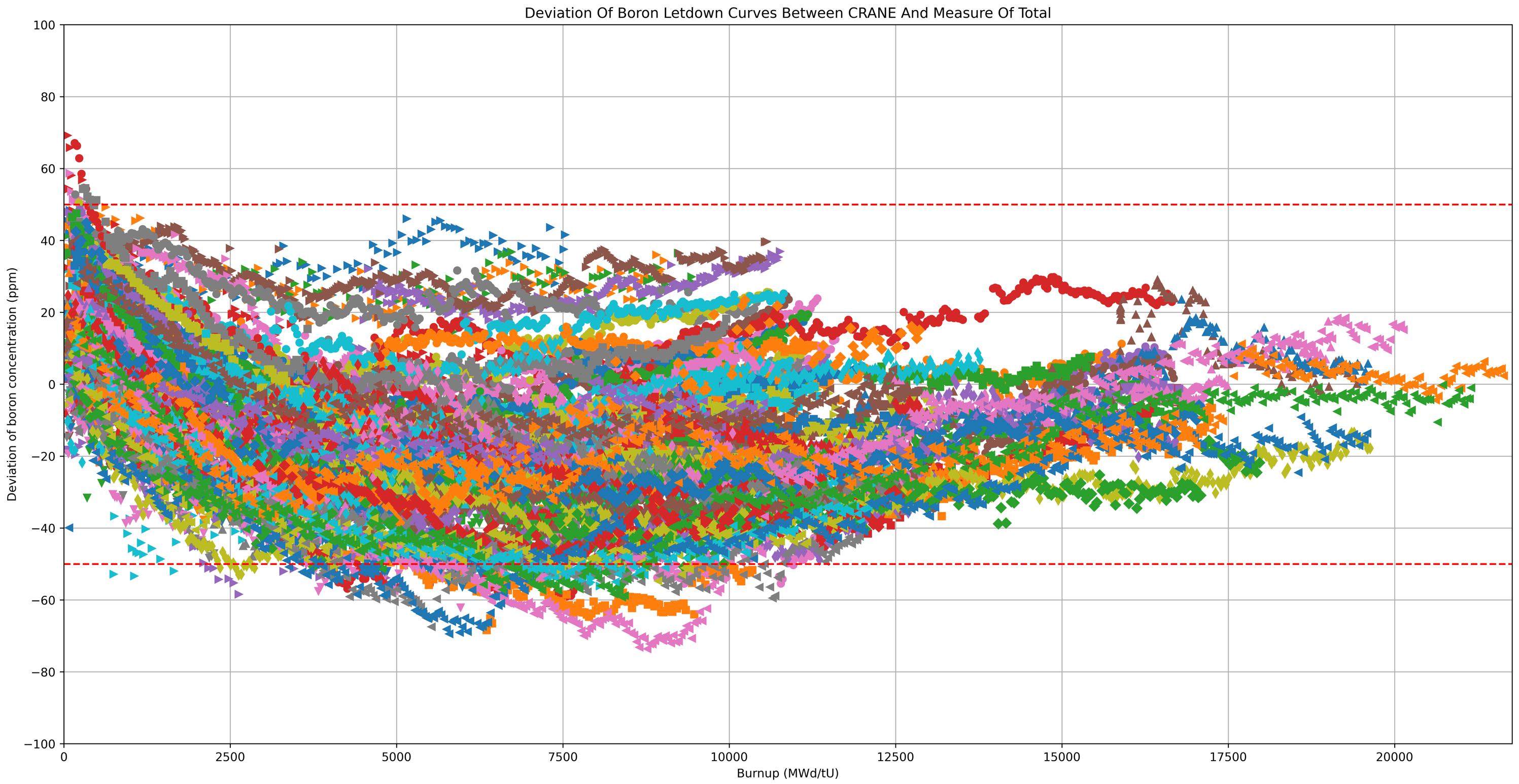 _images/boron_letdown_errors.png