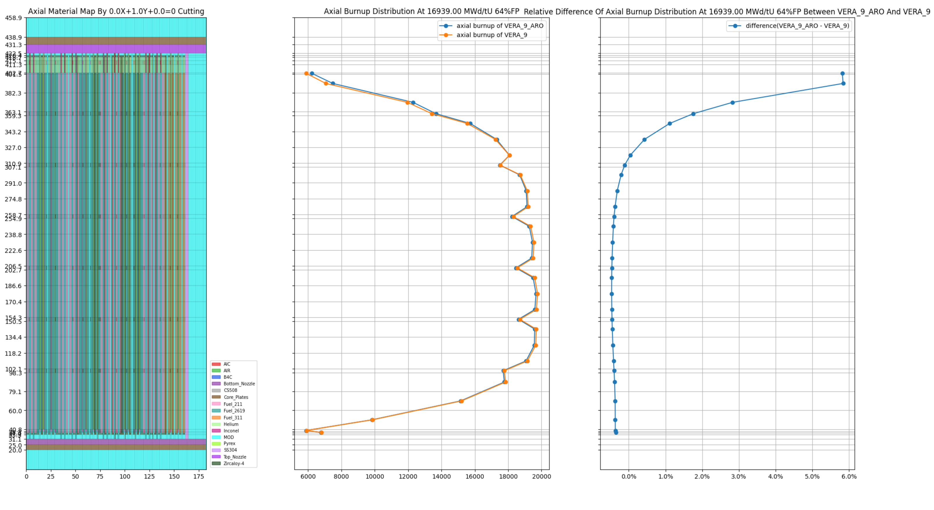 ../_images/plot_burnup_distribution_axial_compare.png