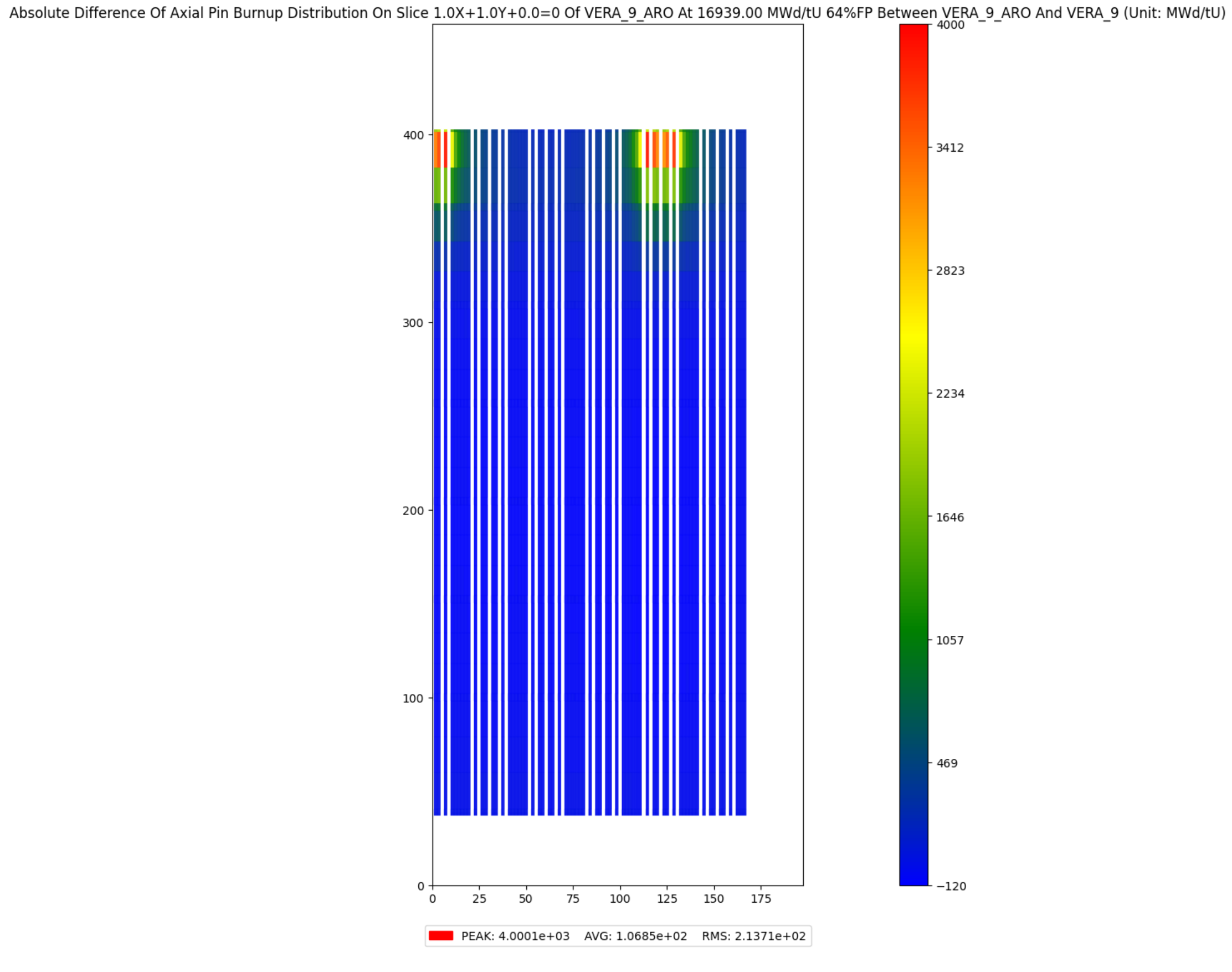 ../_images/plot_burnup_distribution_pin_axial_slice_compare.png