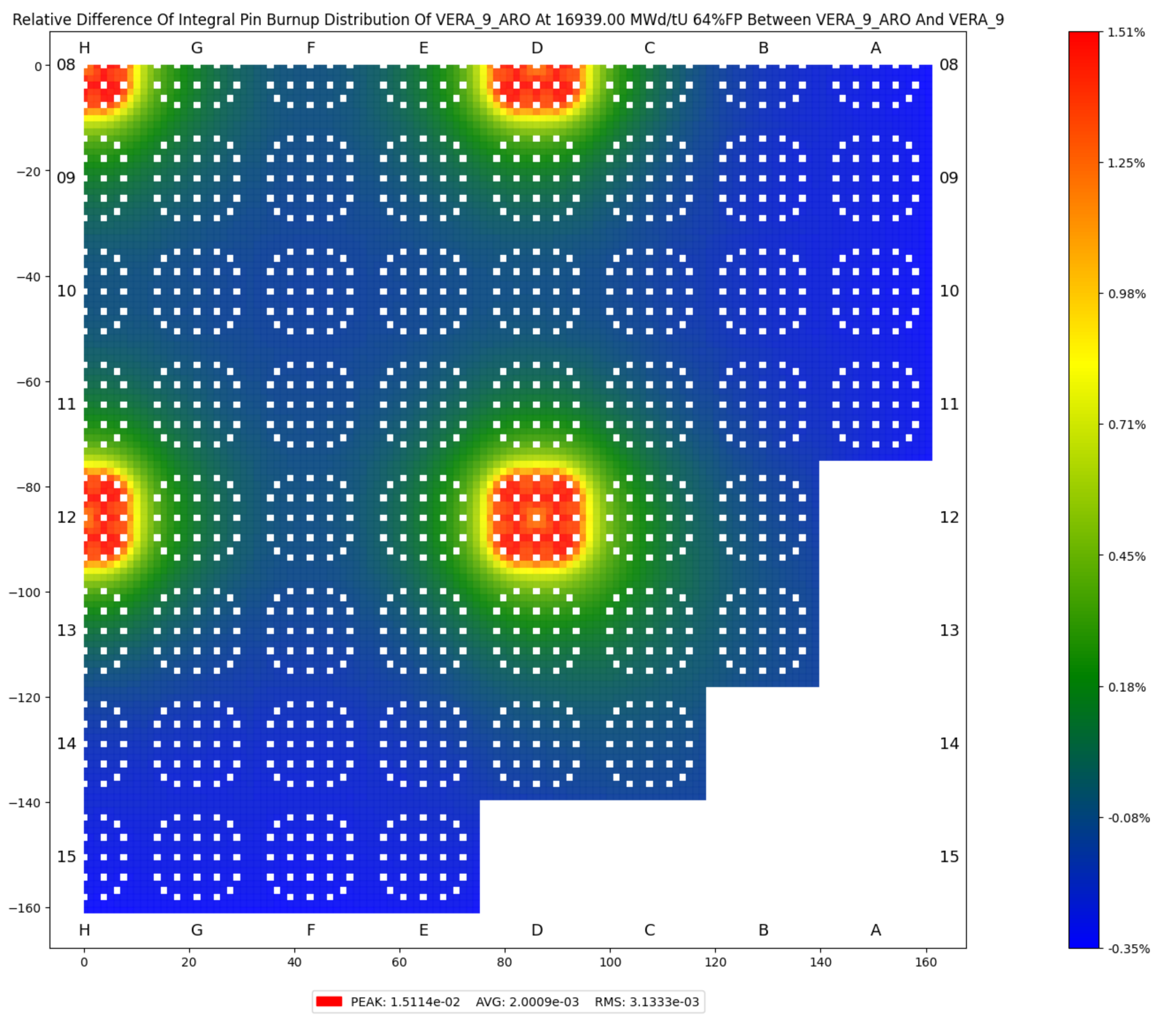 ../_images/plot_burnup_distribution_pin_integral_compare.png