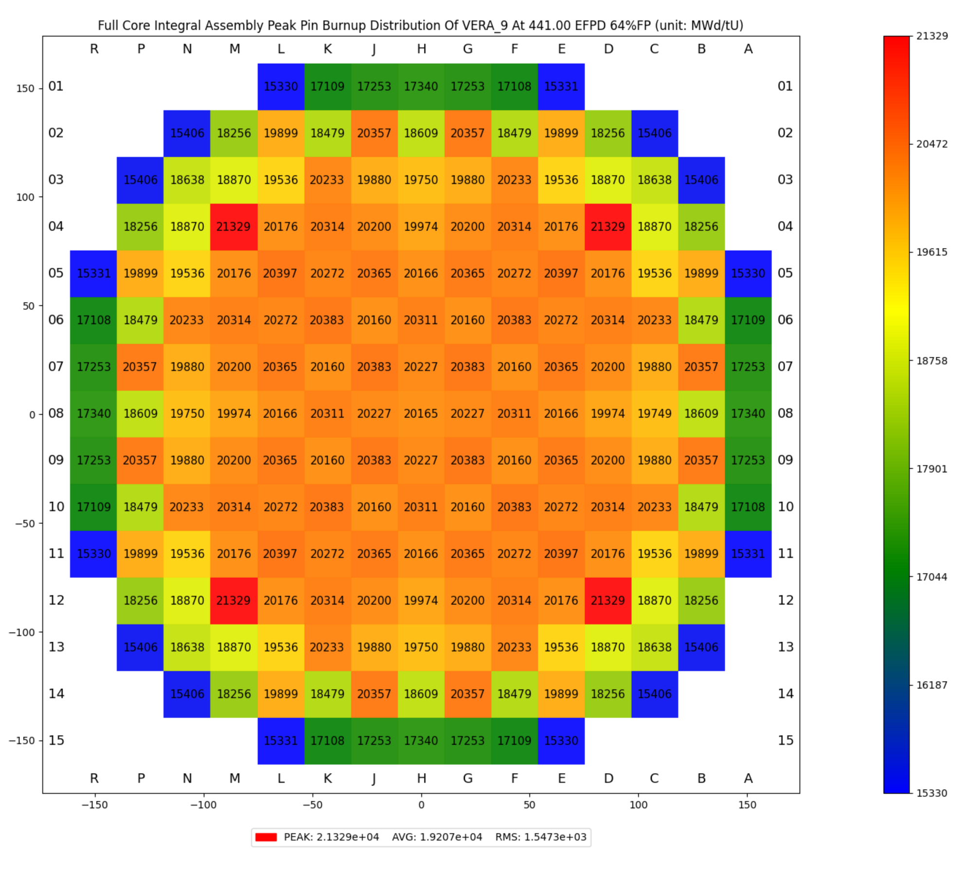 ../_images/plot_peak_pin_burnup_distribution_assembly_integral_full_core.png