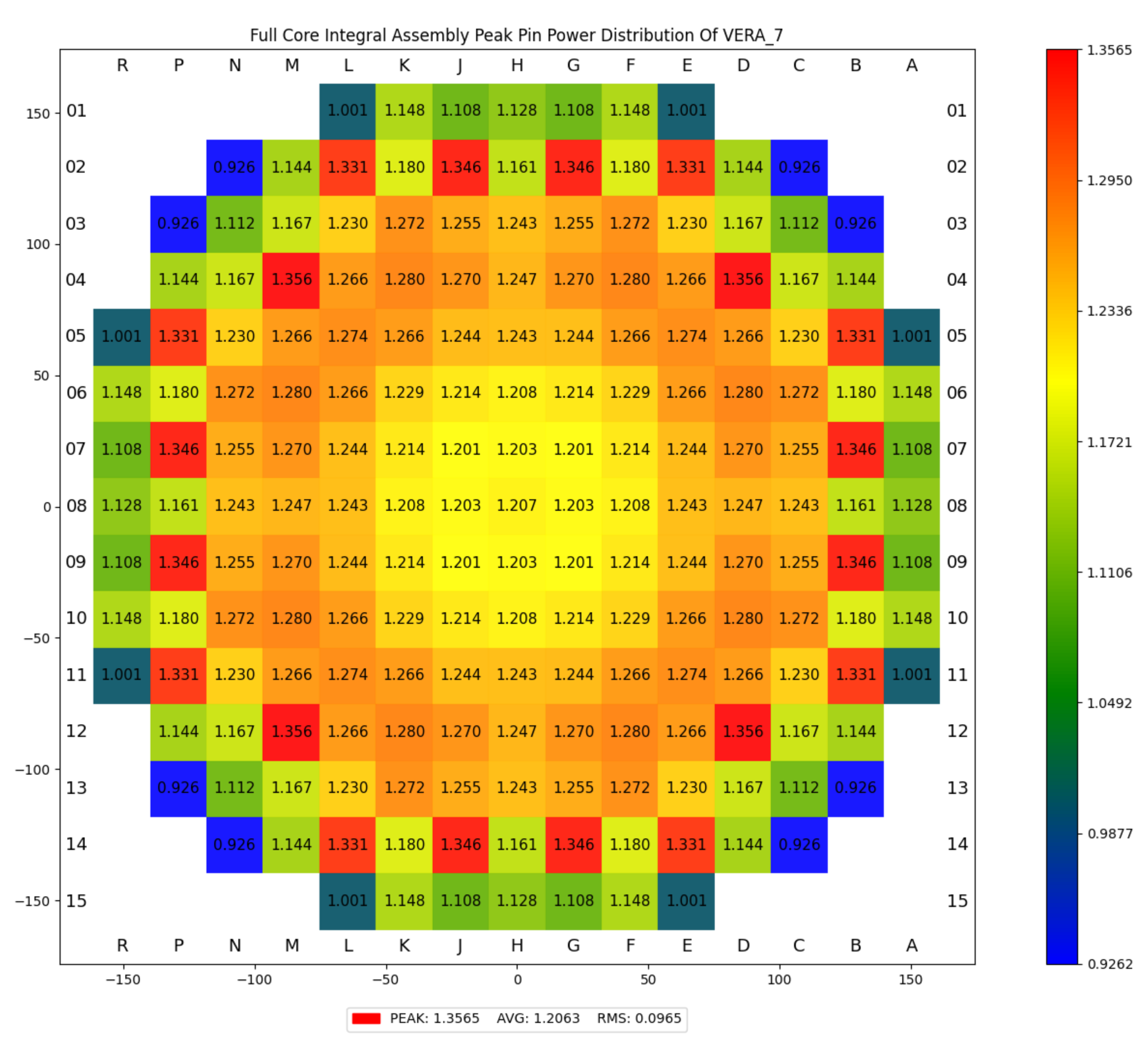 ../_images/plot_peak_pin_power_distribution_assembly_integral_full_core.png