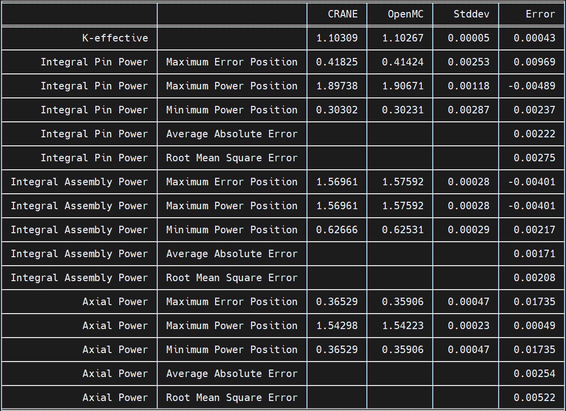 ../_images/vv_C5G7H_3D_rodded_B_summary.png