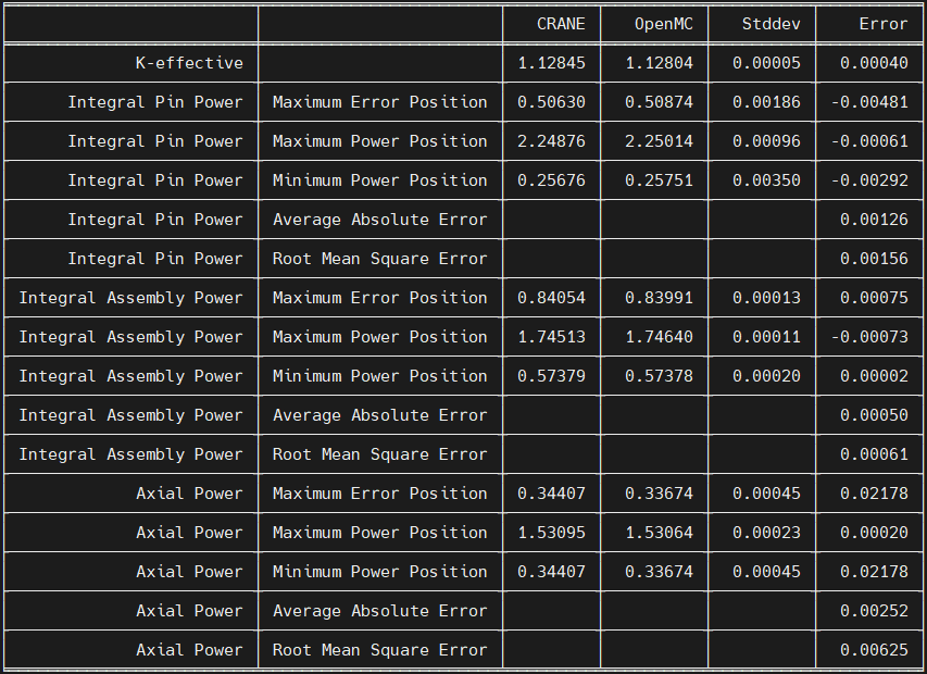 ../_images/vv_C5G7_3D_rodded_A_summary.png