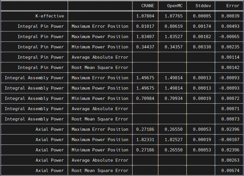 ../_images/vv_C5G7_3D_rodded_B_summary.png