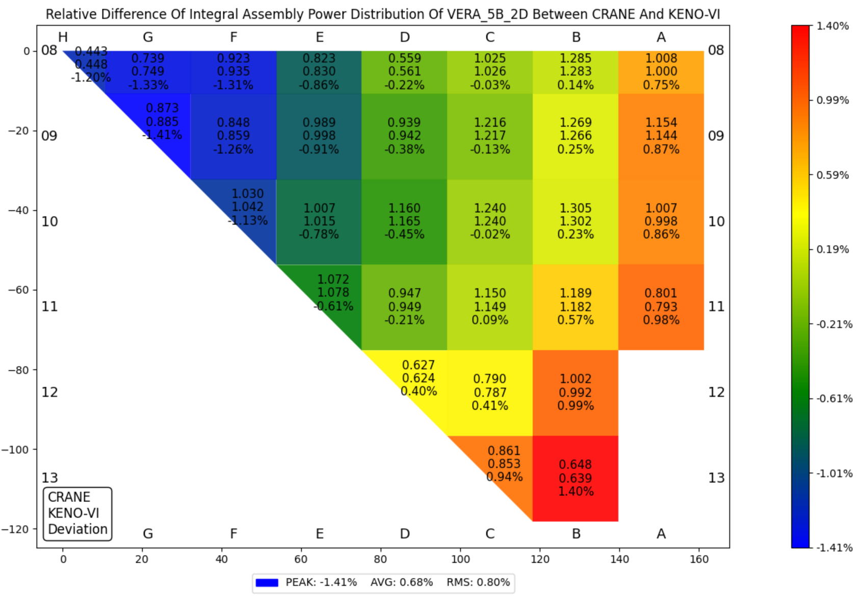 ../_images/vv_VERA_5B_2D_assembly_power.png