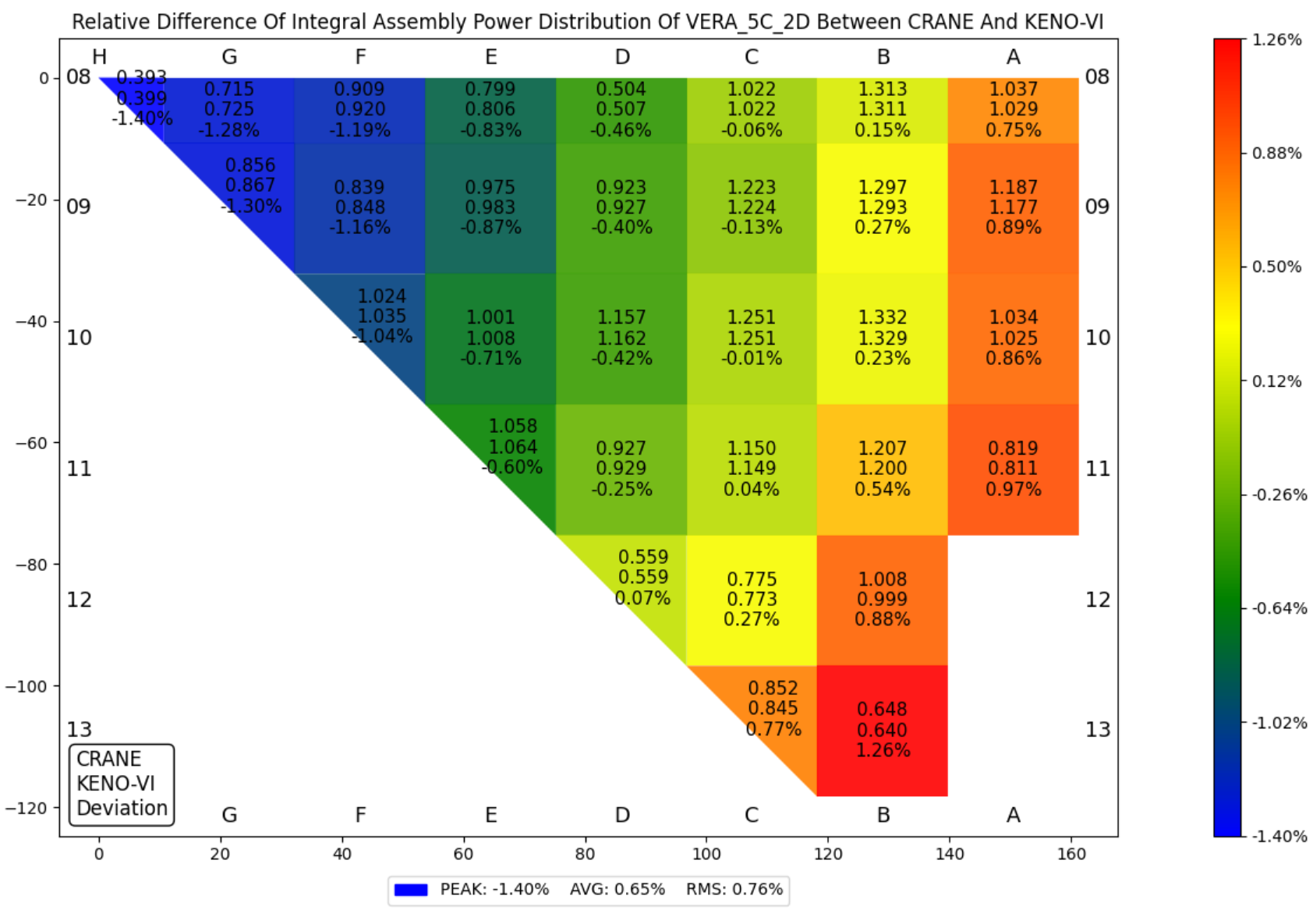 ../_images/vv_VERA_5C_2D_assembly_power.png