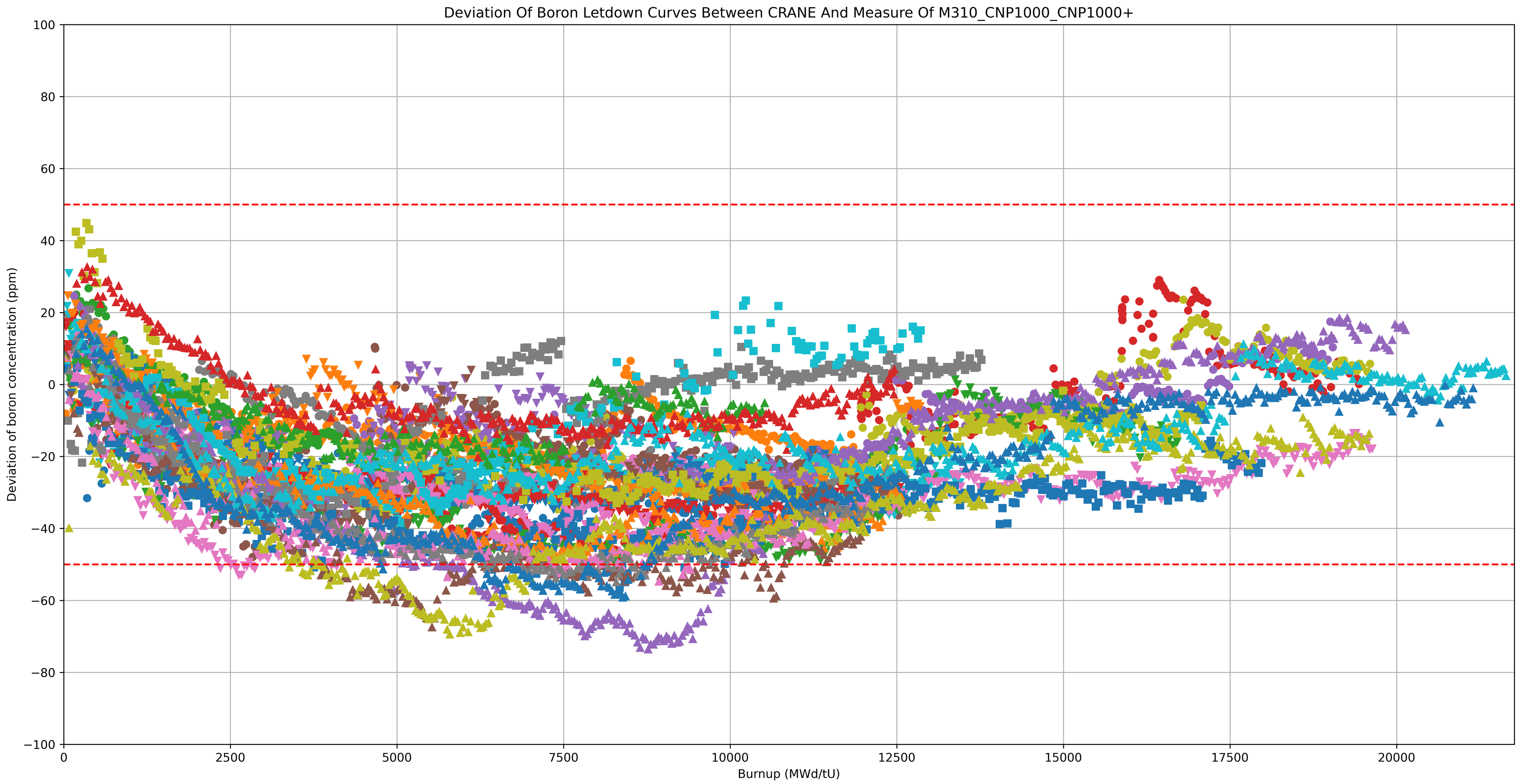 ../_images/vv_cnp1000_boron_letdown.png