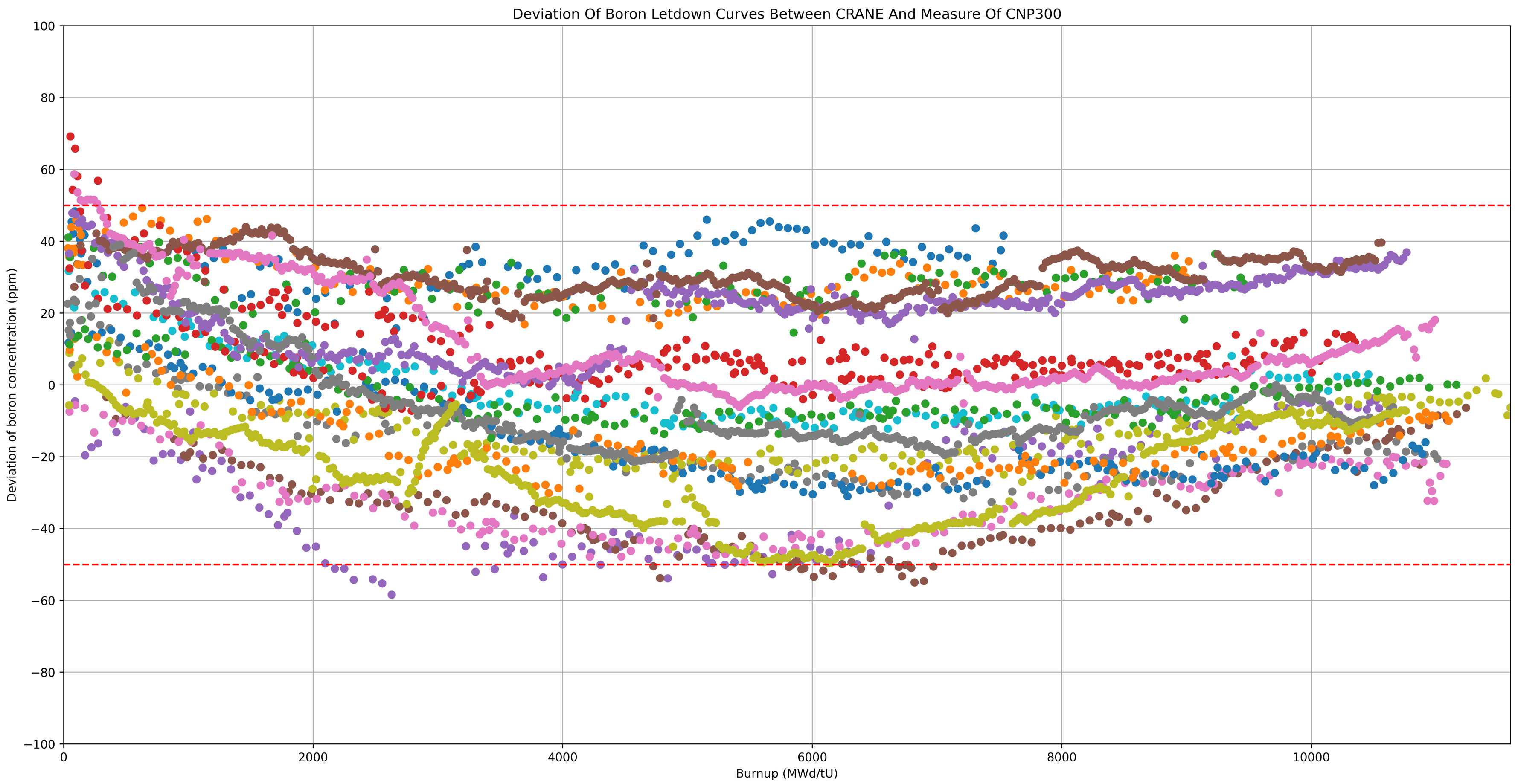 ../_images/vv_cnp300_boron_letdown.png